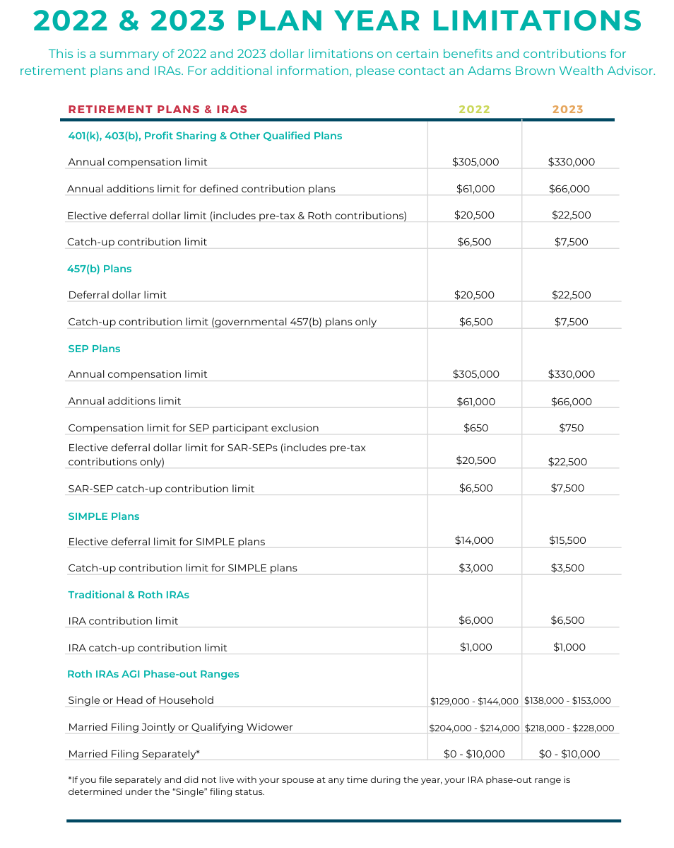 2023 Plan Limits Catch Up Contributions Little Rock CPA Firm